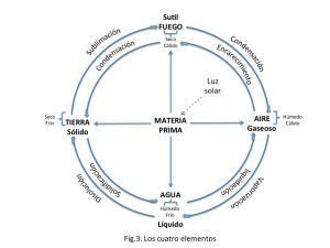 Los cuatro elementos en astrología
