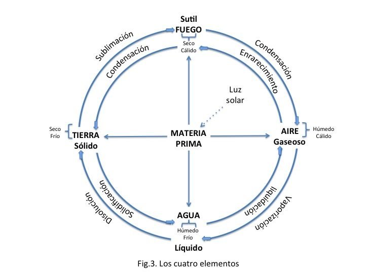 Los cuatro elementos en astrología