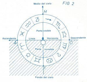 Casas astrológicas.