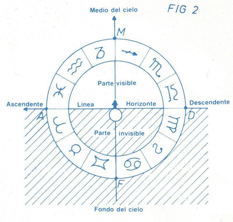 Casas astrológicas.