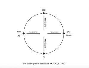 Los 4 cuadrantes
