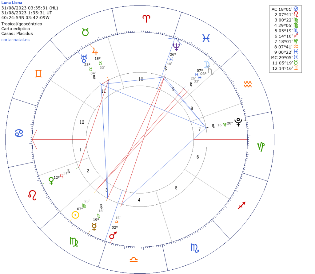 Luna Llena en Piscis.