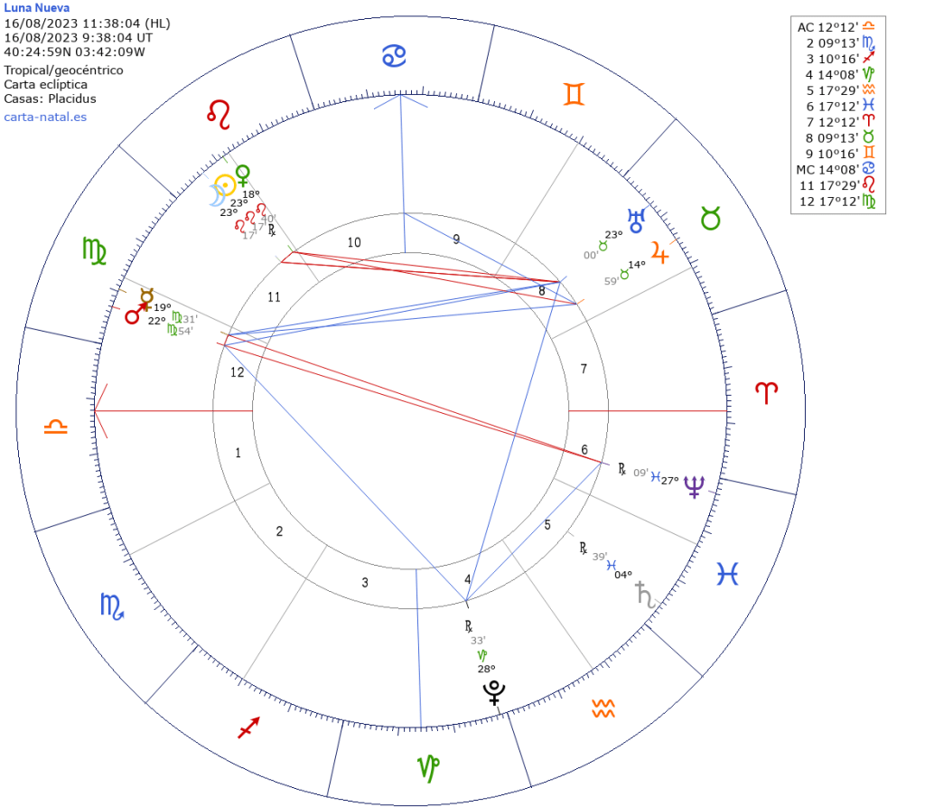 Luna Nueva en Leo.