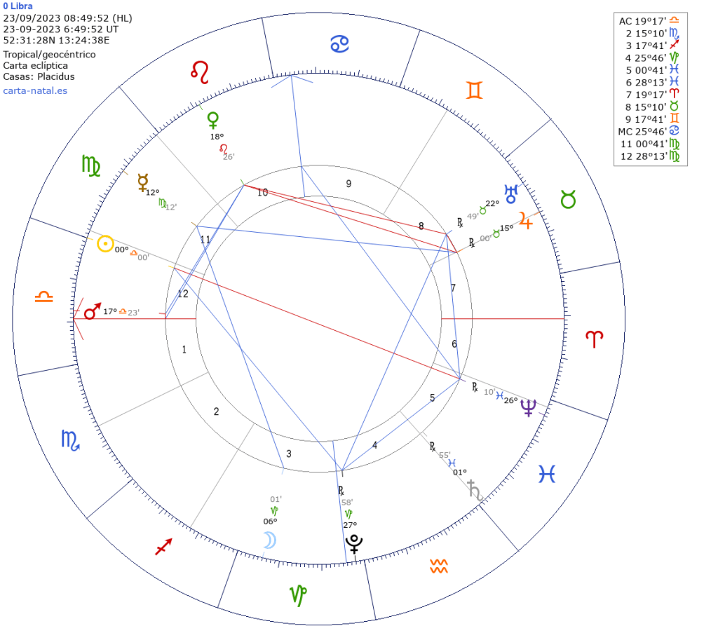 Ingreso del Sol en Libra