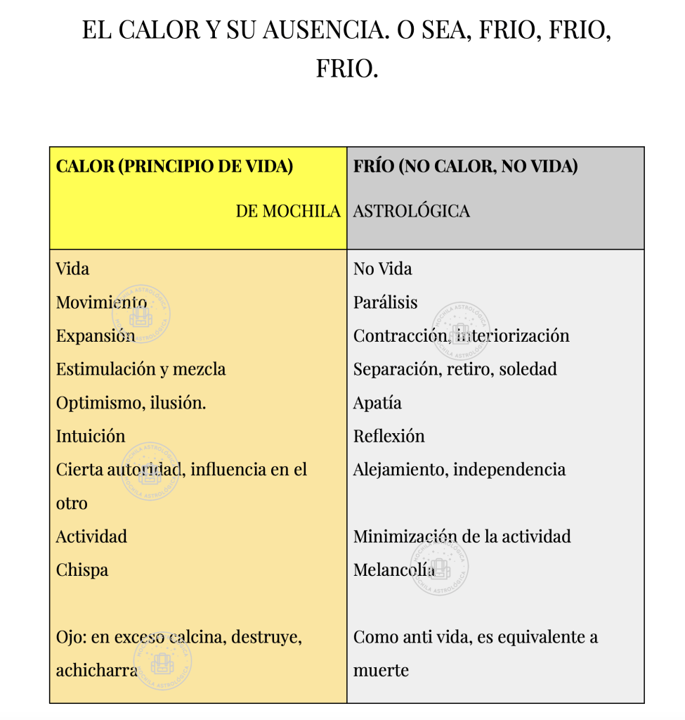 Las cualidades elementales en Astrología. Calor radical. Mochilastrologica.