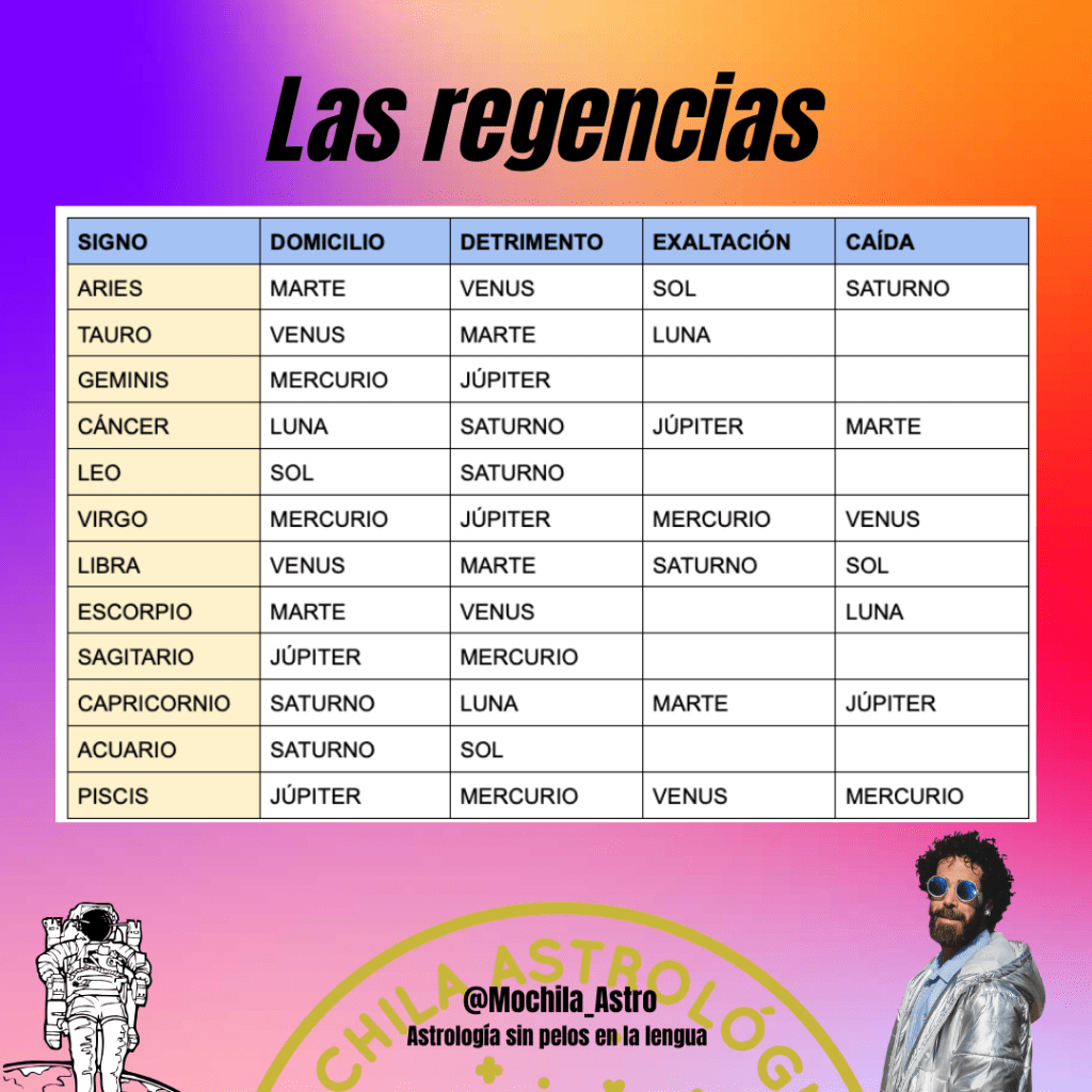 Las regencias planetarias. O por qué Saturno se exalta en Libra y Júpiter en Cáncer.