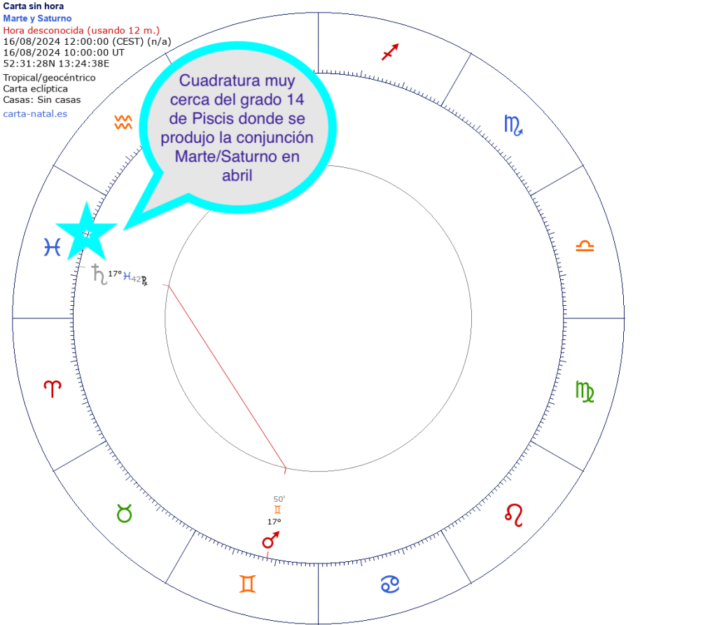 Agosto y la cuadratura de Marte y Saturno activan la conjunción de abril.