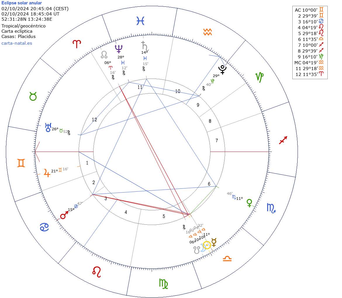 Eclipse solar en Libra. Su Astrología y efectos signo por signo.