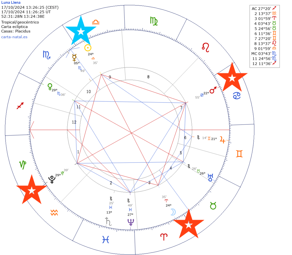 La Luna Llena en Aries. Mucho Marte. Mucho Plutón.