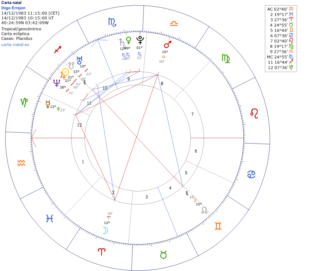 La carta natal de Iñigo Errejón y su dimisión. Astrología. Mochila Astrológica. 