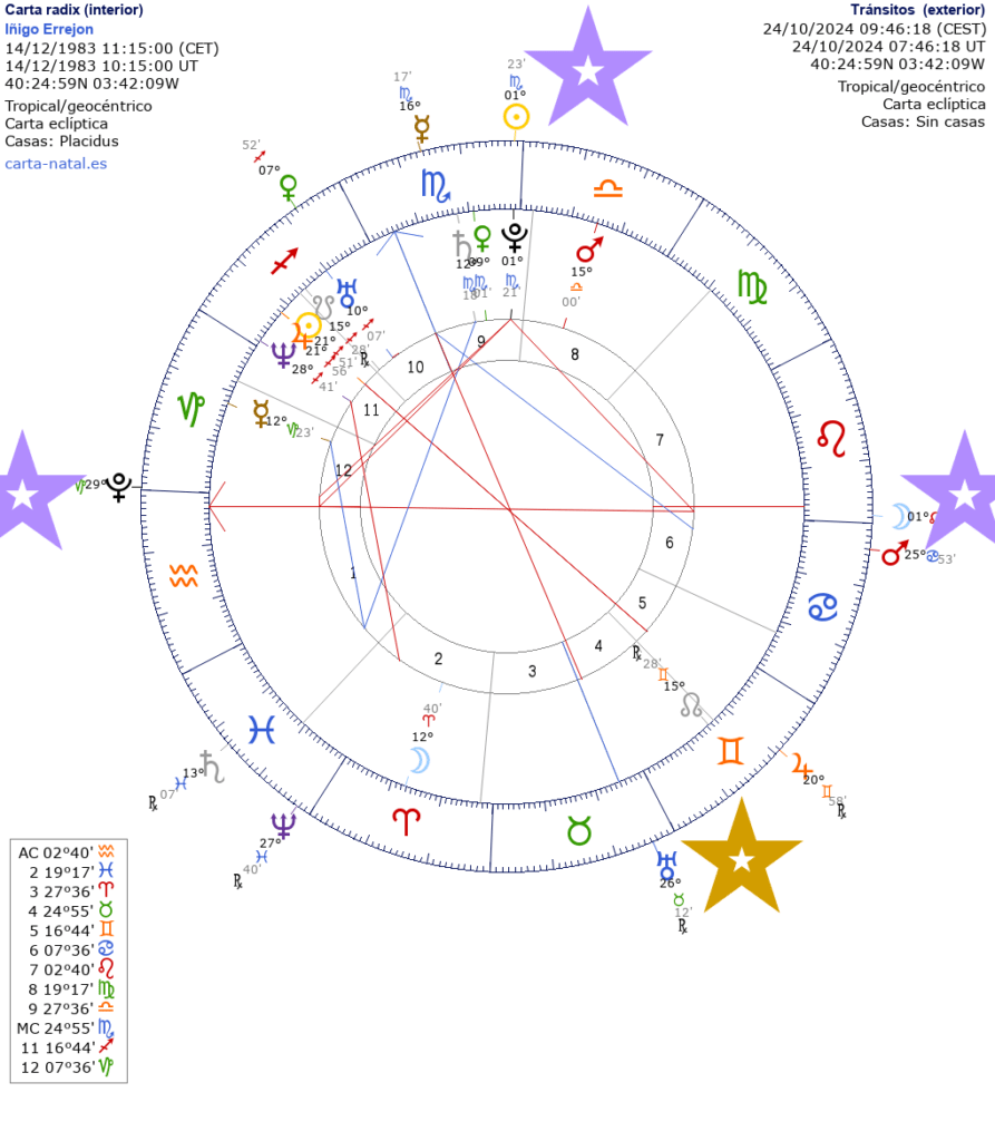 La Astrología y los tránsitos para la dimisión de Iñigo Errejón y su carta natal: 